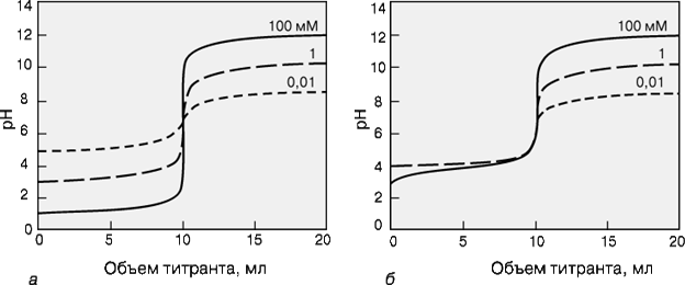 Зависимость кривых титрования от концентрации и константы равновесия. - student2.ru