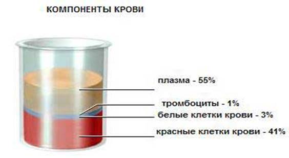 Биохимические особенности крови - student2.ru