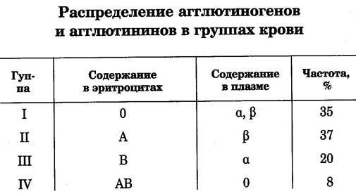 Биохимические особенности крови - student2.ru