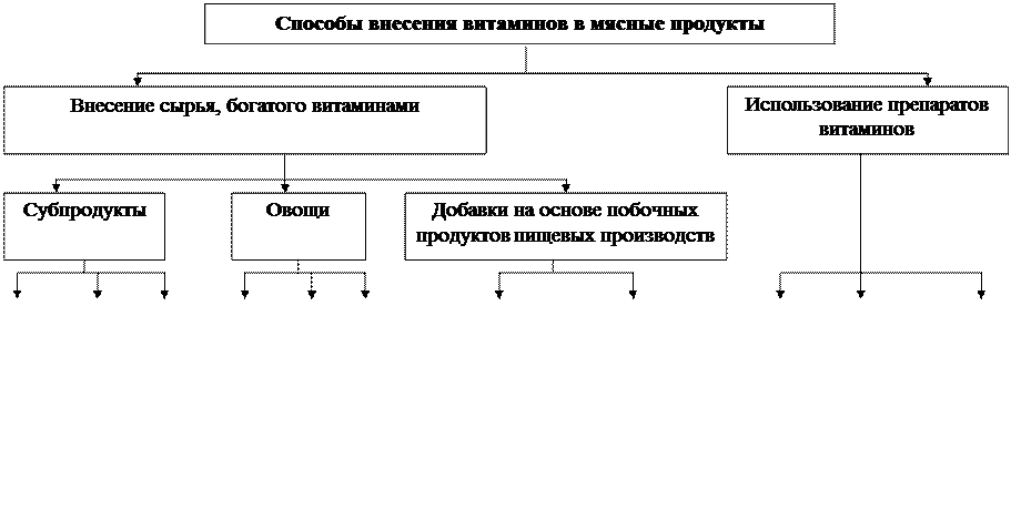 Факторы, влияющие на стабильность витаминов - student2.ru