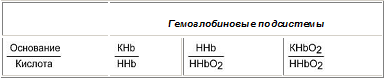 Гемоглобиновая буферная система - student2.ru