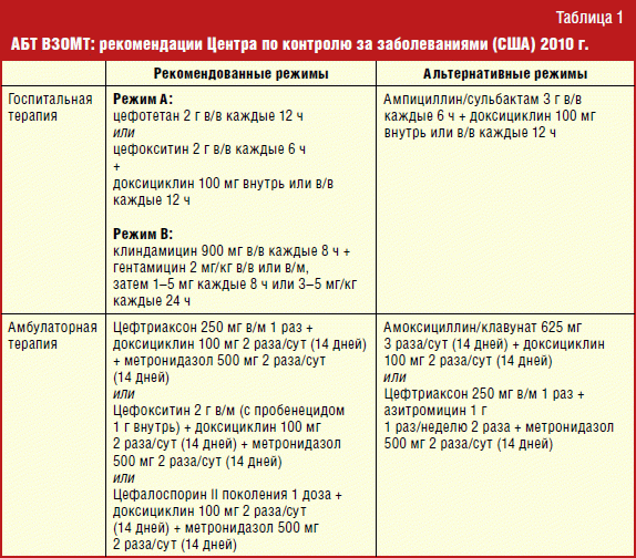 Inflammatory diseases of small pelvis organs: influence on reproductive state of women, prospects of the treatment - student2.ru