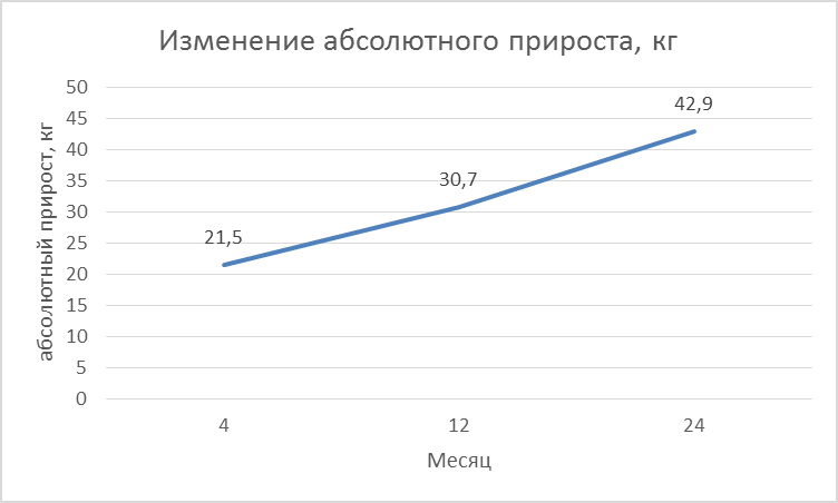 Изменение живой массы овец прекос с возрастом - student2.ru
