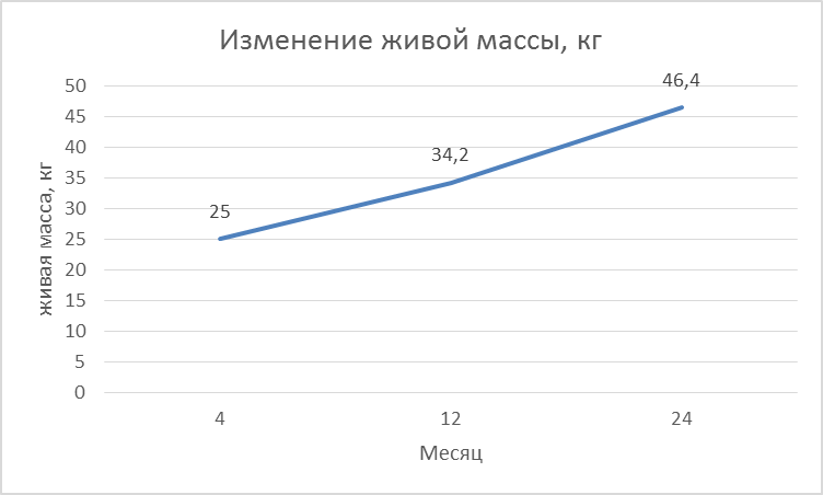 Изменение живой массы овец прекос с возрастом - student2.ru