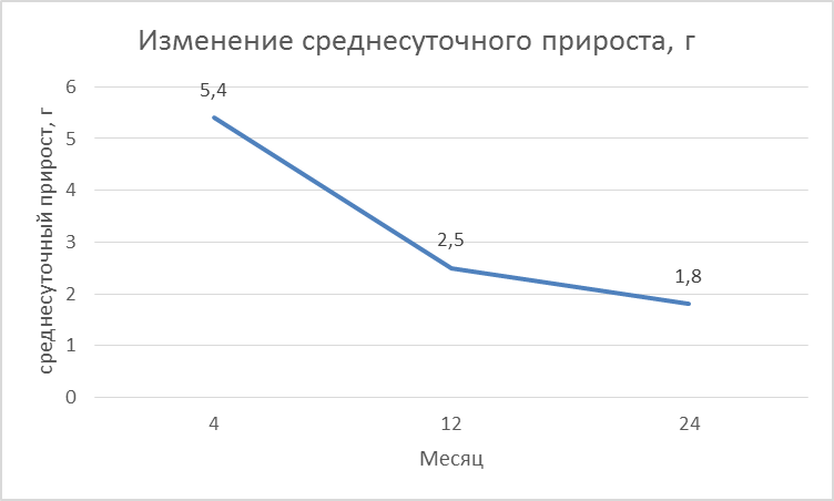 Изменение живой массы овец прекос с возрастом - student2.ru