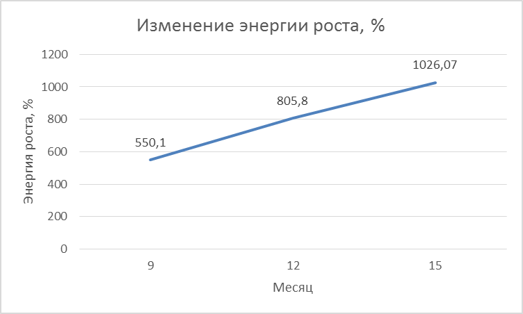 Изменение живой массы у телочек черно-пестрой породы при повышенном уровне кормления - student2.ru