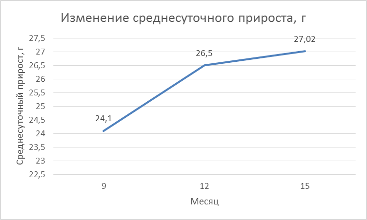 Изменение живой массы у телочек черно-пестрой породы при повышенном уровне кормления - student2.ru