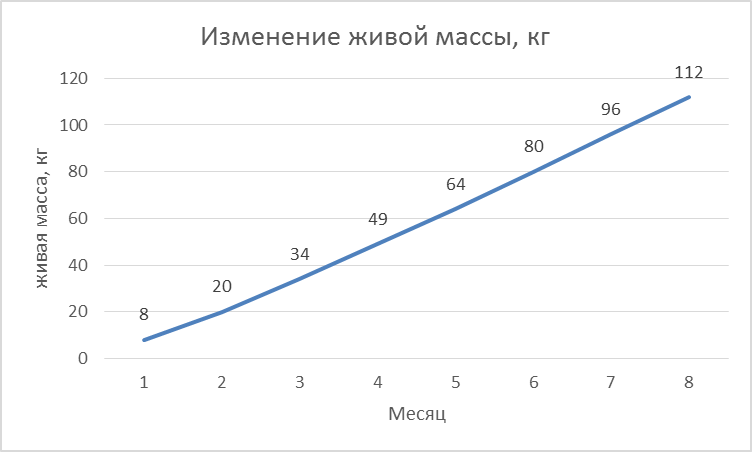 Изменение живой массы у телочек черно-пестрой породы при повышенном уровне кормления - student2.ru