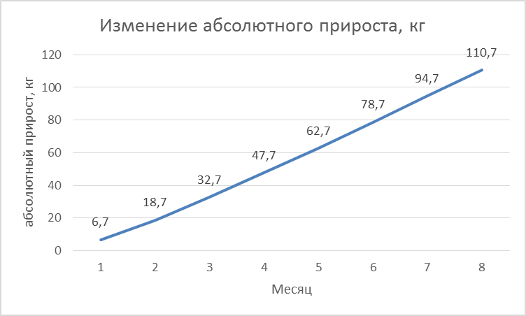 Изменение живой массы у телочек черно-пестрой породы при повышенном уровне кормления - student2.ru