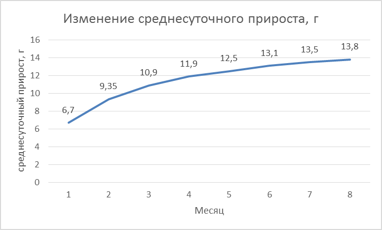 Изменение живой массы у телочек черно-пестрой породы при повышенном уровне кормления - student2.ru