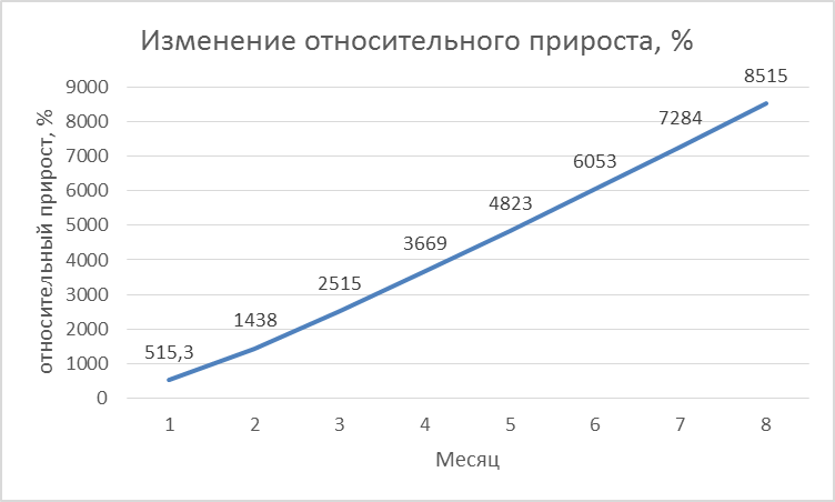 Изменение живой массы у телочек черно-пестрой породы при повышенном уровне кормления - student2.ru