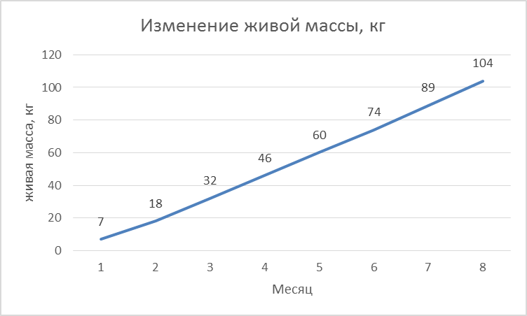 Изменение живой массы у телочек черно-пестрой породы при повышенном уровне кормления - student2.ru