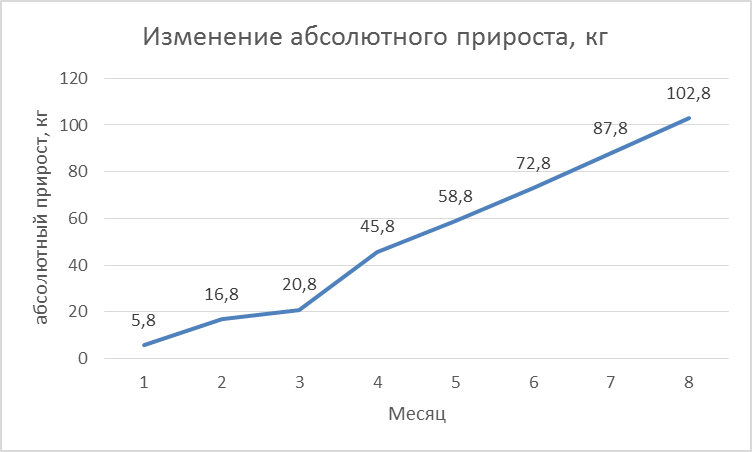 Изменение живой массы у телочек черно-пестрой породы при повышенном уровне кормления - student2.ru