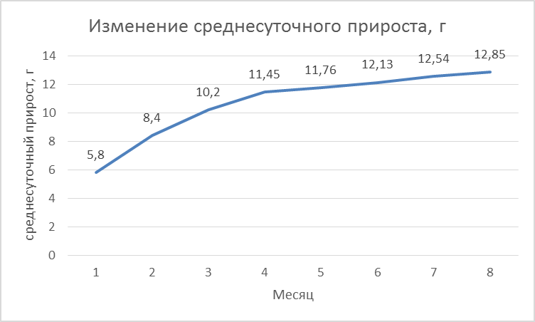 Изменение живой массы у телочек черно-пестрой породы при повышенном уровне кормления - student2.ru