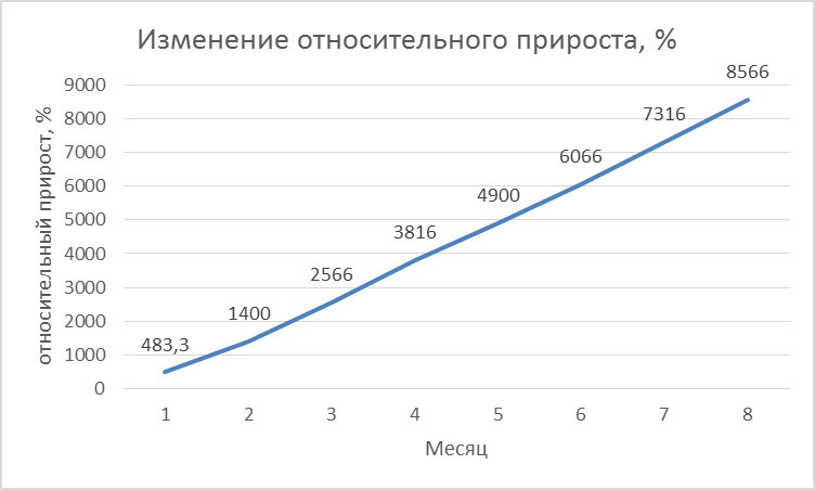 Изменение живой массы у телочек черно-пестрой породы при повышенном уровне кормления - student2.ru