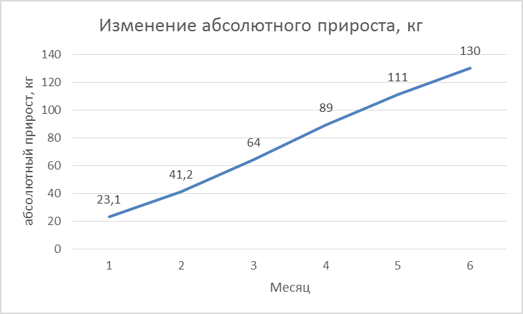 Изменение живой массы у телочек черно-пестрой породы при повышенном уровне кормления - student2.ru