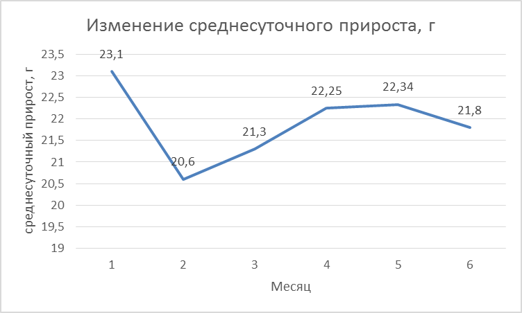 Изменение живой массы у телочек черно-пестрой породы при повышенном уровне кормления - student2.ru