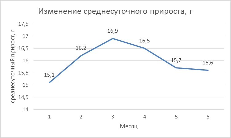 Изменение живой массы у телочек черно-пестрой породы при повышенном уровне кормления - student2.ru