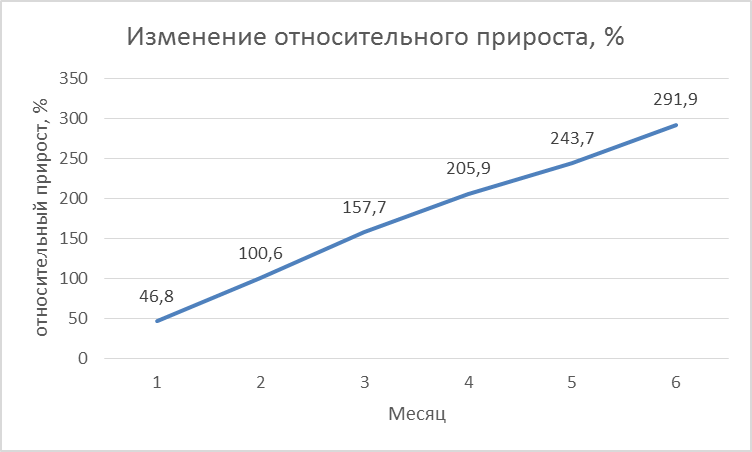 Изменение живой массы у телочек черно-пестрой породы при повышенном уровне кормления - student2.ru