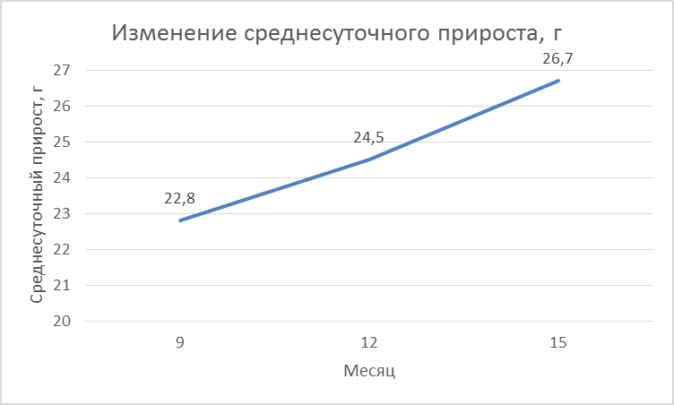 Изменение живой массы у телочек черно-пестрой породы при повышенном уровне кормления - student2.ru