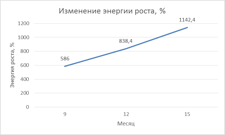 Изменение живой массы у телочек черно-пестрой породы при повышенном уровне кормления - student2.ru