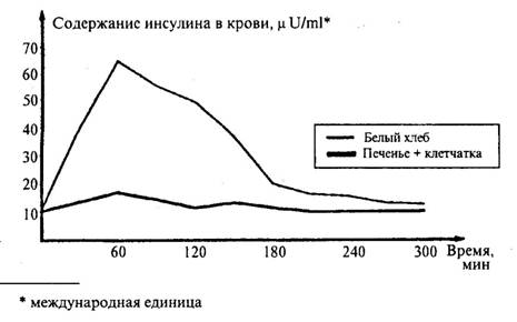 как перехитрить гликемический индекс - student2.ru