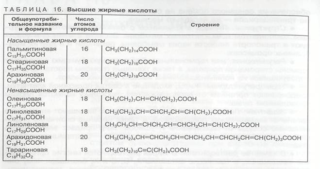 Характеристика классов липидов - student2.ru