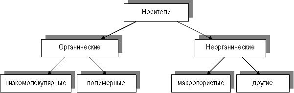 Классификация носителей для ферментов - student2.ru