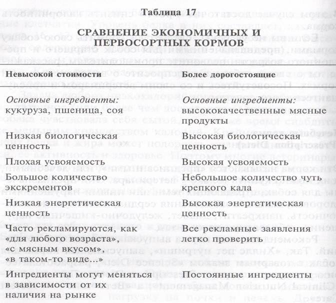 Корма для собак старшего и преклонного возраста (Senior/Geriatric Formulas) - student2.ru
