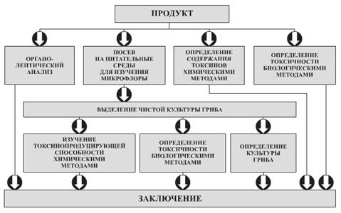Микотоксины и методы их определения - student2.ru