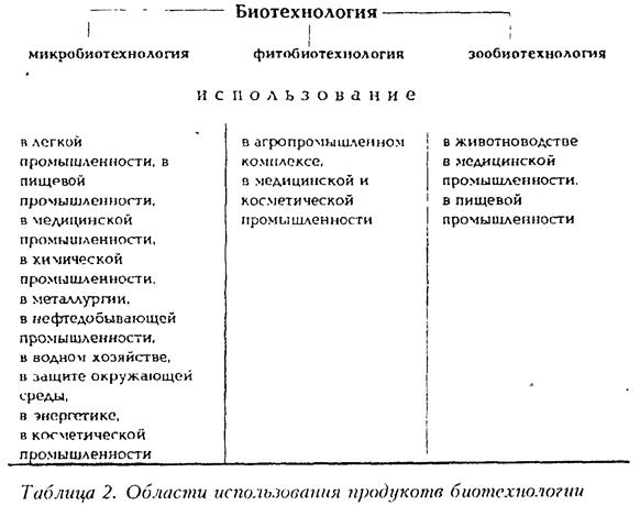 Преимущества некоторых белковых препаратов, получаемых методом генетической инженерии - student2.ru