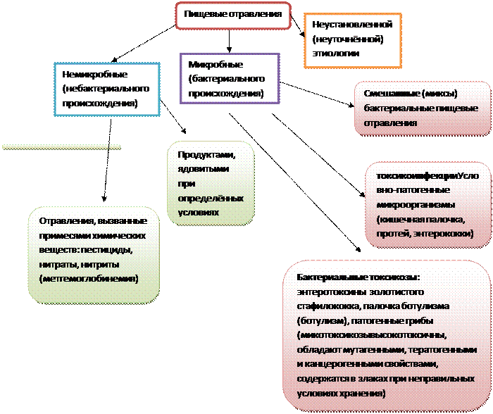 Санитарно-гигиенические требования к буфетным отделениям - student2.ru