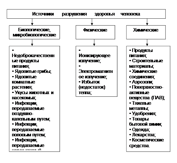 Системы разрушения здоровья человека - student2.ru