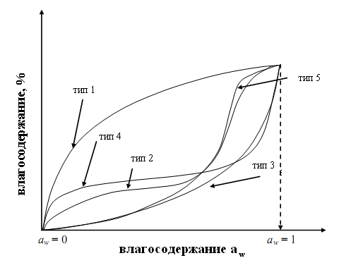 Термодинамические свойства паровоздушных смесей и твердо-влажных материалов - student2.ru