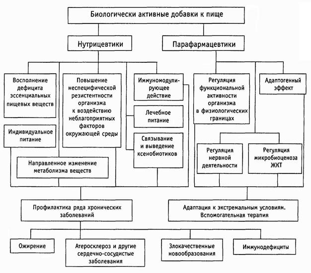 биологически активные добавки к пище - student2.ru