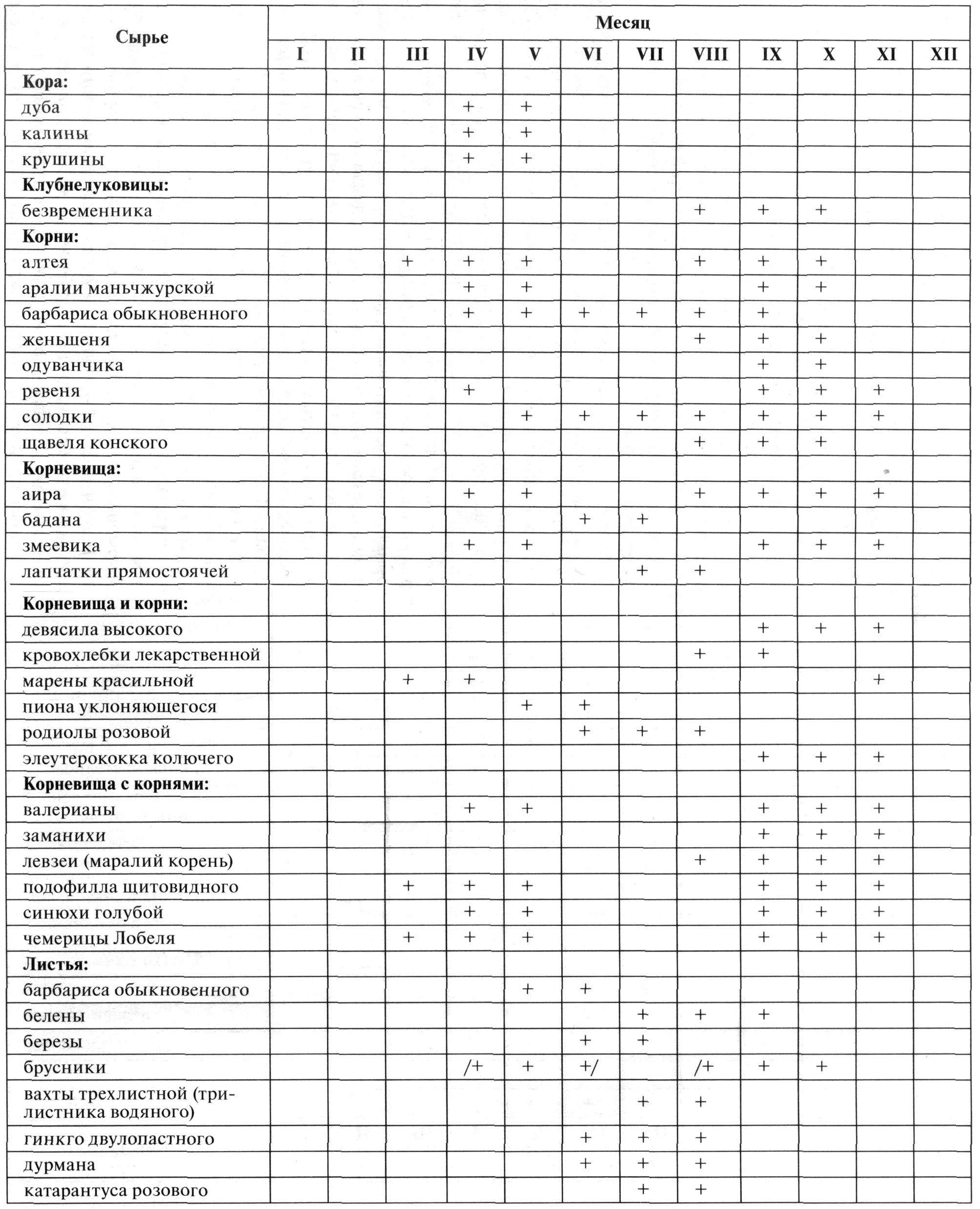 Календарь сбора основных видов лекарственного растительного сырья - student2.ru