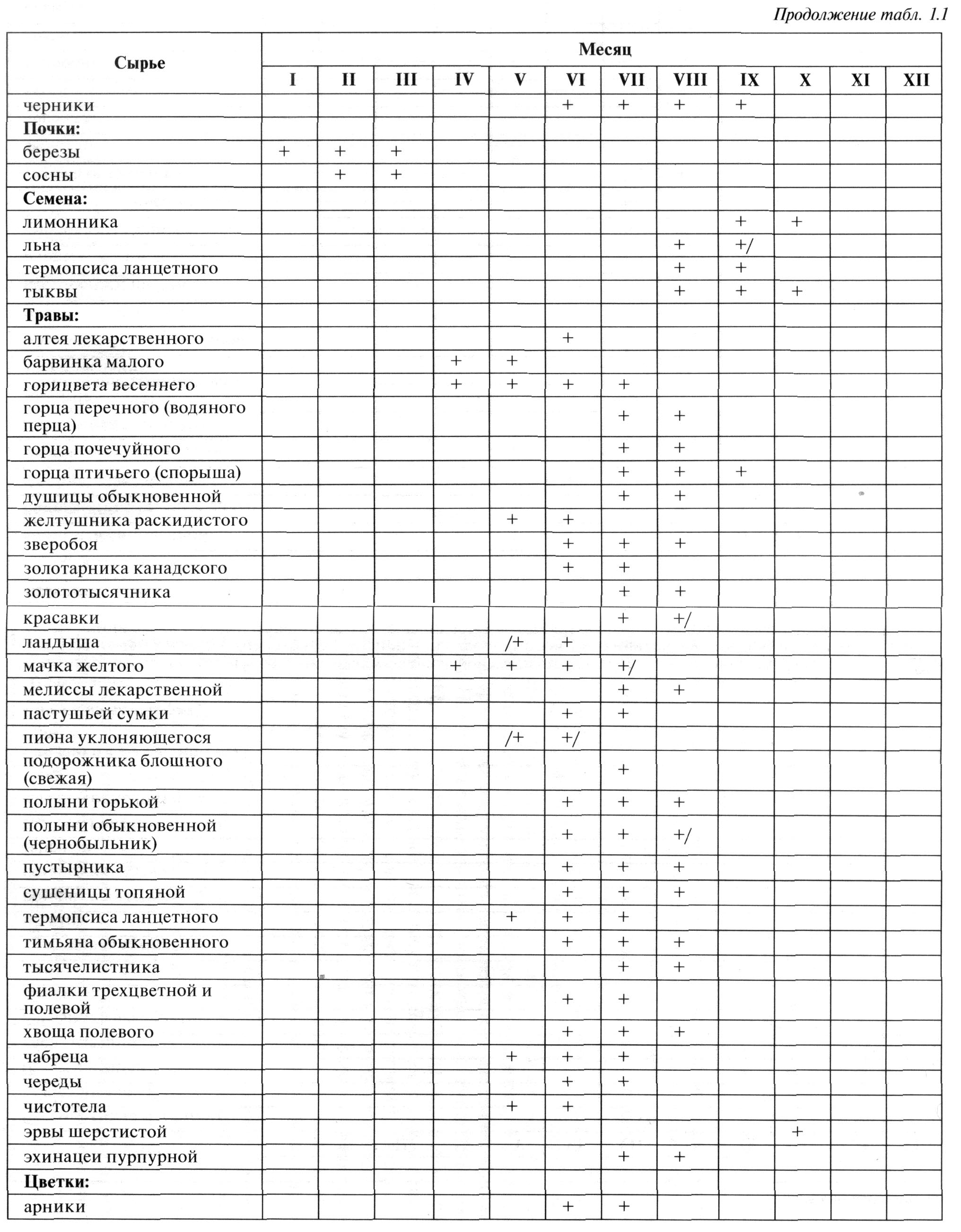 Календарь сбора основных видов лекарственного растительного сырья - student2.ru