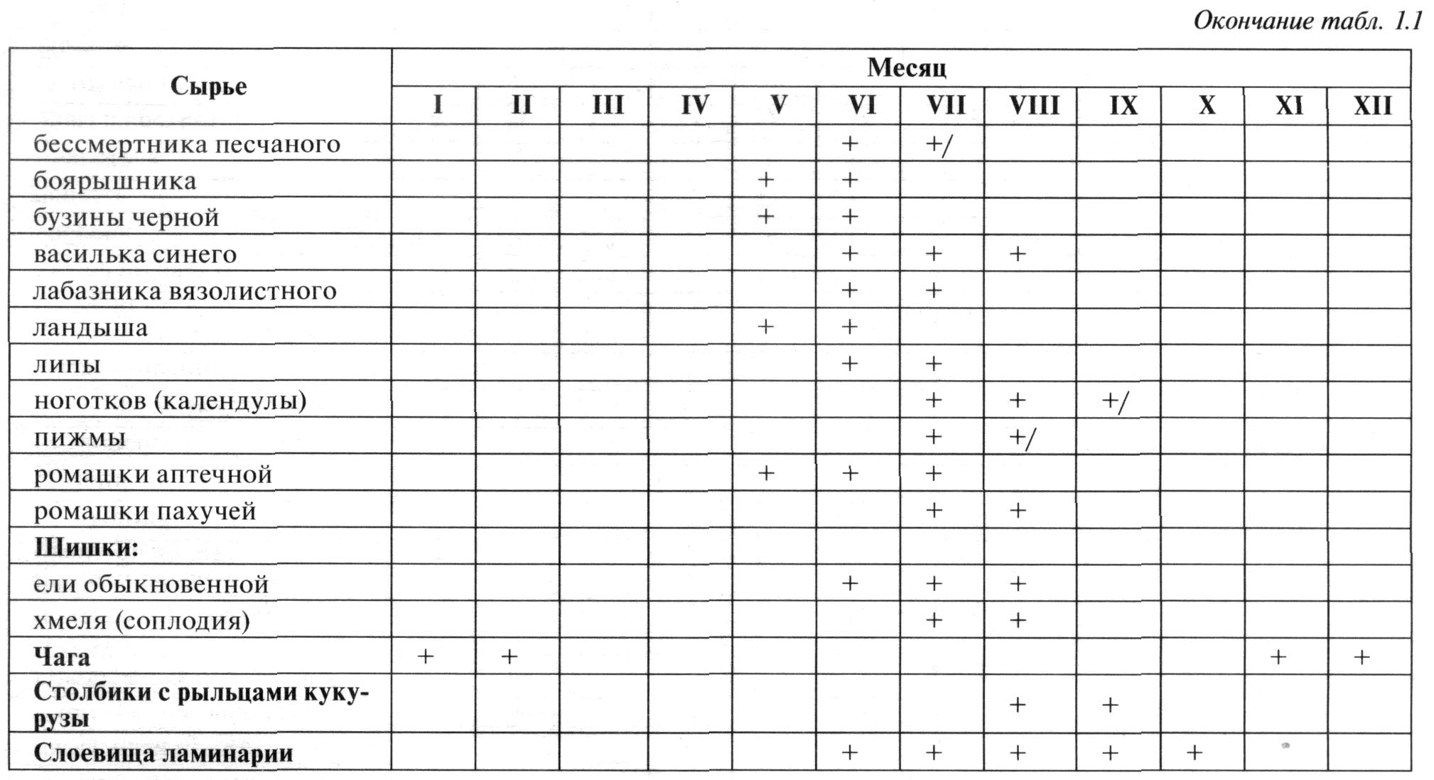 Календарь сбора основных видов лекарственного растительного сырья - student2.ru