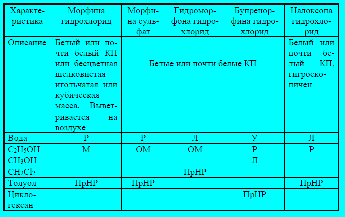 Контроль качества анальгетиков с сохранённой циклической структурой морфина - student2.ru