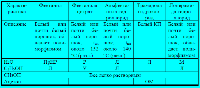 Контроль качества анальгетиков с сохранённой циклической структурой морфина - student2.ru