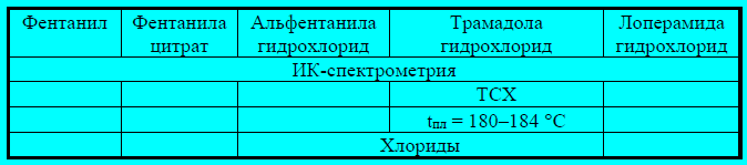 Контроль качества анальгетиков с сохранённой циклической структурой морфина - student2.ru