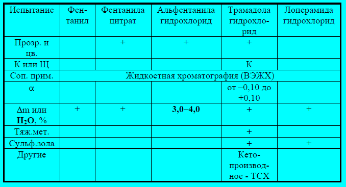 Контроль качества анальгетиков с сохранённой циклической структурой морфина - student2.ru