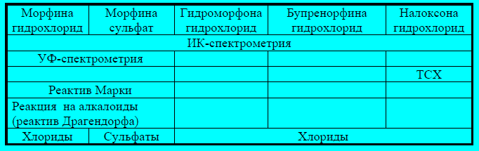 Контроль качества анальгетиков с сохранённой циклической структурой морфина - student2.ru