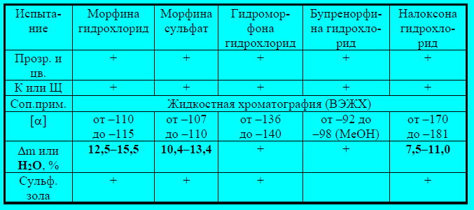 Контроль качества анальгетиков с сохранённой циклической структурой морфина - student2.ru