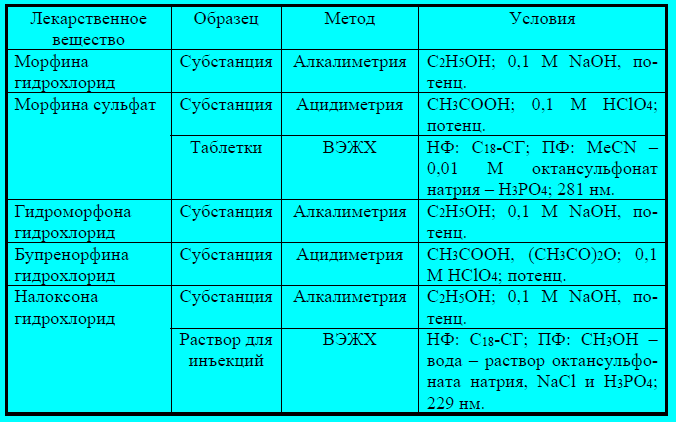 Контроль качества анальгетиков с сохранённой циклической структурой морфина - student2.ru