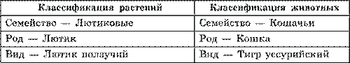 Систематика. Основные систематические (таксономические) категории: вид, род, семейство, отряд (порядок), класс, тип (отдел), царство; их соподчиненность - student2.ru