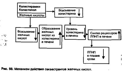 Средства, снижающие уровень атерогенных липопротеинов (гиполипидемические средства) - student2.ru