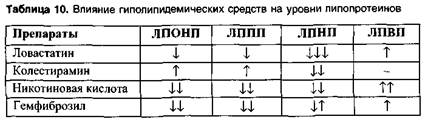 Средства, снижающие уровень атерогенных липопротеинов (гиполипидемические средства) - student2.ru