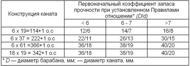 выбраковка талевого каната - student2.ru