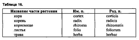 ЖИДКИЕ ЛЕКАРСТВЕННЫЕ ФОРМЫ (растворы, суспензии, эмульсии, настои, отвары, настойки, экстракты жидкие, новогаленовы препараты, микстуры, линименты) - student2.ru